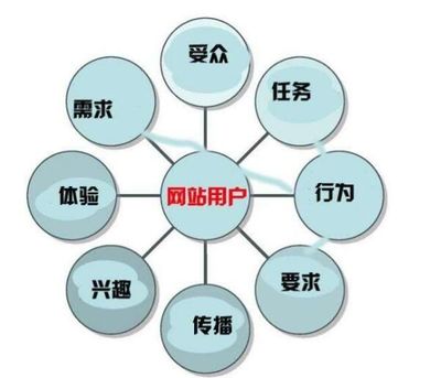 網(wǎng)站運營如何避免千篇一律的網(wǎng)站設(shè)計方式?