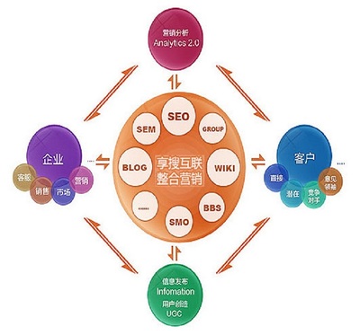 安慶企業(yè)如何打造可靠網(wǎng)站推廣 以運營為基礎(chǔ)的系統(tǒng)做法